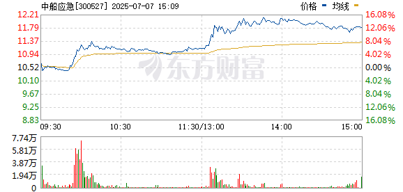 锅牛配资 军工装备反复活跃 中船应急直线涨超10%