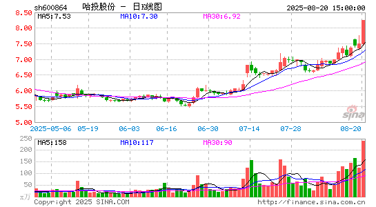 驰盈策略 “双主业”发力 中报业绩大增233% 哈投股份股价20日涨停创年内新高