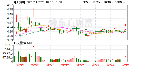 永旺配资端 郑州煤电：2025年一季度实现营业总收入9.67亿元