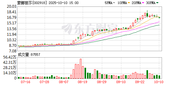 股融通 蒙娜丽莎：2025年一季度亏损5928.14万元