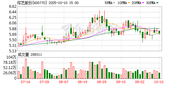 长城配资 综艺股份：2025年一季度净利润同比减亏3582.34万元